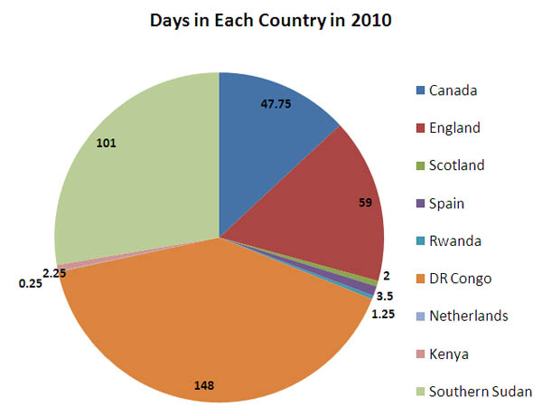 Days spent by Chris in each country in 2010